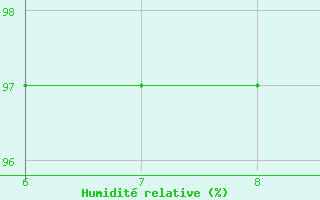 Courbe de l'humidit relative pour Aigrefeuille d'Aunis (17)