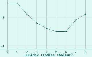 Courbe de l'humidex pour Puigmal - Nivose (66)