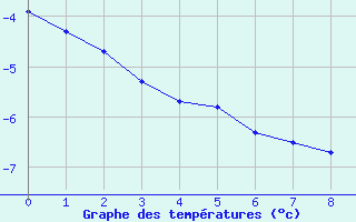 Courbe de tempratures pour Manlleu (Esp)