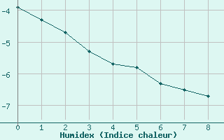 Courbe de l'humidex pour Manlleu (Esp)