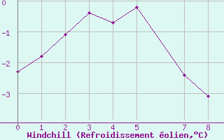 Courbe du refroidissement olien pour Hohrod (68)