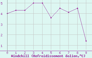 Courbe du refroidissement olien pour Les crins - Nivose (38)