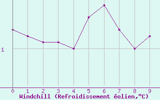 Courbe du refroidissement olien pour Kernascleden (56)