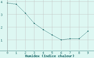 Courbe de l'humidex pour Saint-Paul-lez-Durance (13)