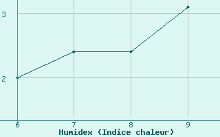 Courbe de l'humidex pour Landser (68)