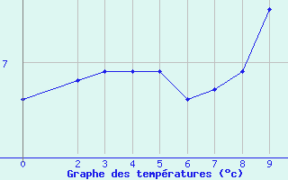 Courbe de tempratures pour Sisteron (04)