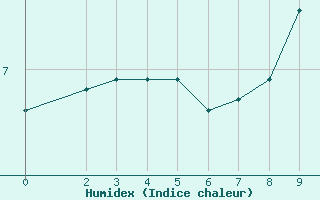 Courbe de l'humidex pour Sisteron (04)