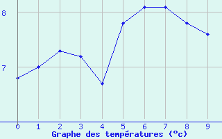 Courbe de tempratures pour Bellengreville (14)