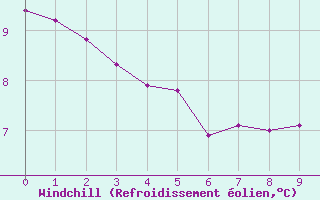 Courbe du refroidissement olien pour Bellengreville (14)