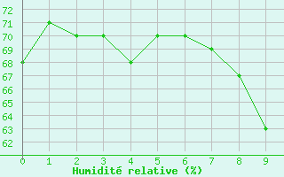 Courbe de l'humidit relative pour Bourg-Saint-Andol (07)