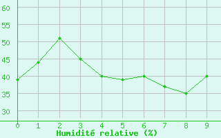Courbe de l'humidit relative pour Blois (41)