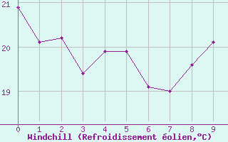 Courbe du refroidissement olien pour Rouen (76)