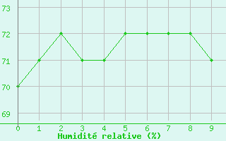 Courbe de l'humidit relative pour Manlleu (Esp)