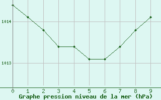 Courbe de la pression atmosphrique pour Agde (34)