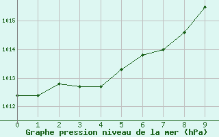 Courbe de la pression atmosphrique pour Variscourt (02)