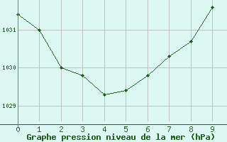 Courbe de la pression atmosphrique pour Toulouse-Francazal (31)