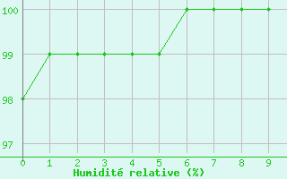 Courbe de l'humidit relative pour La Javie (04)