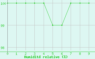 Courbe de l'humidit relative pour Pic du Soum Couy - Nivose (64)