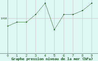 Courbe de la pression atmosphrique pour Gap-Sud (05)