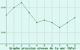 Courbe de la pression atmosphrique pour Trets (13)