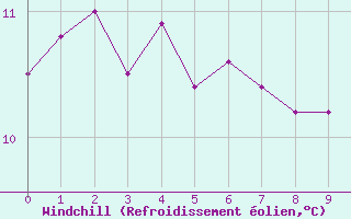 Courbe du refroidissement olien pour Agde (34)