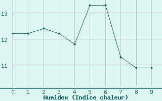 Courbe de l'humidex pour Agde (34)