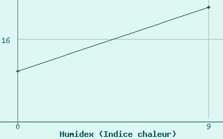 Courbe de l'humidex pour La Beaume (05)