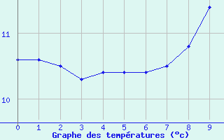 Courbe de tempratures pour Die (26)