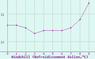 Courbe du refroidissement olien pour Die (26)