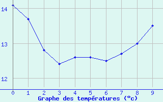 Courbe de tempratures pour Sausseuzemare-en-Caux (76)