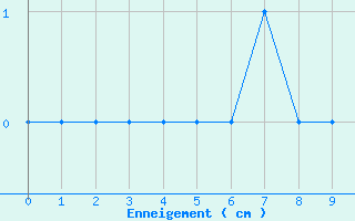Courbe de la hauteur de neige pour Port d
