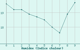 Courbe de l'humidex pour Bourg-Saint-Andol (07)