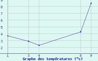 Courbe de tempratures pour Ristolas (05)