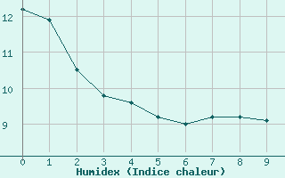 Courbe de l'humidex pour Bellengreville (14)