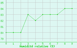 Courbe de l'humidit relative pour Bellengreville (14)