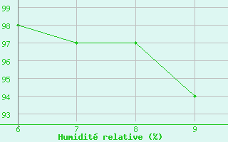 Courbe de l'humidit relative pour Landser (68)