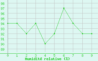 Courbe de l'humidit relative pour Agde (34)