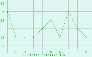 Courbe de l'humidit relative pour Kernascleden (56)