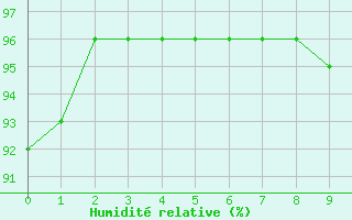 Courbe de l'humidit relative pour Sausseuzemare-en-Caux (76)