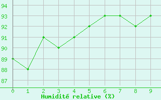 Courbe de l'humidit relative pour Saint-Martial-de-Vitaterne (17)
