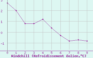 Courbe du refroidissement olien pour Bellengreville (14)