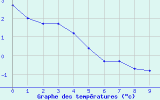 Courbe de tempratures pour Bellengreville (14)