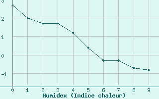 Courbe de l'humidex pour Bellengreville (14)