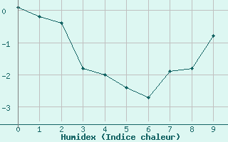 Courbe de l'humidex pour Pic du Soum Couy - Nivose (64)