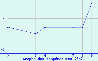 Courbe de tempratures pour Saint-Haon (43)