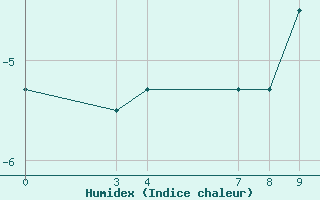 Courbe de l'humidex pour Saint-Haon (43)