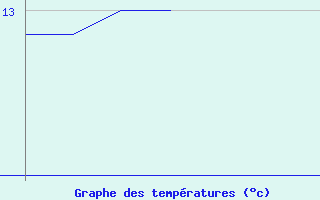 Courbe de tempratures pour Vias (34)