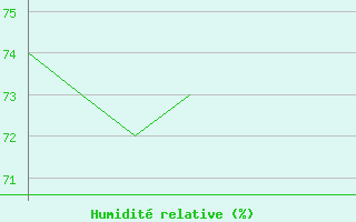 Courbe de l'humidit relative pour Vias (34)