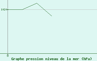 Courbe de la pression atmosphrique pour Valence d