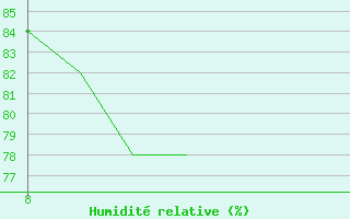 Courbe de l'humidit relative pour Valence d'Agen (82)